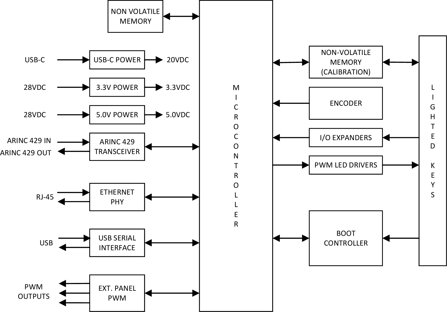 MKP Functional Block Diagram